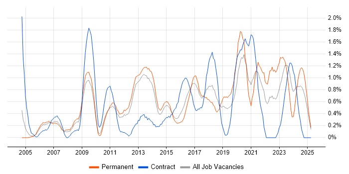 Job vacancy trend for VLAN in Bedfordshire Job vacancy trend for VLAN in Bedfordshire