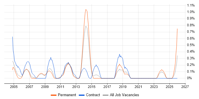 VMS job vacancy trend in Bedfordshire