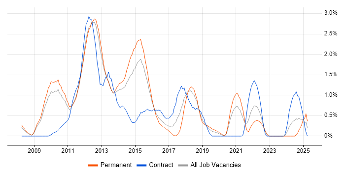 Job vacancy trend for VMware Certified Professional (VCP) in Bedfordshire Job vacancy trend for VMware Certified Professional (VCP) in Bedfordshire