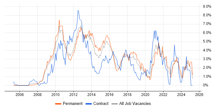 Job vacancy trend for VMware Infrastructure in Bedfordshire Job vacancy trend for VMware Infrastructure in Bedfordshire