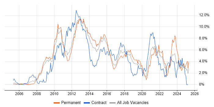 Job vacancy trend for VMware in Bedfordshire Job vacancy trend for VMware in Bedfordshire
