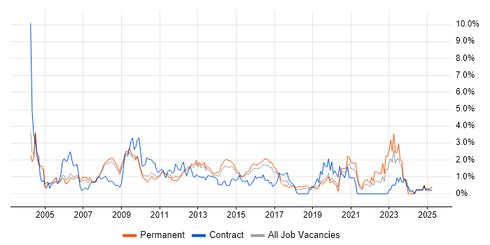 Job vacancy trend for VoIP in Bedfordshire Job vacancy trend for VoIP in Bedfordshire