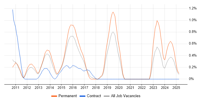 Job vacancy trend for VRRP in Bedfordshire Job vacancy trend for VRRP in Bedfordshire