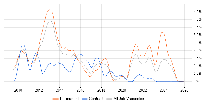 vSphere job vacancy trend in Bedfordshire
