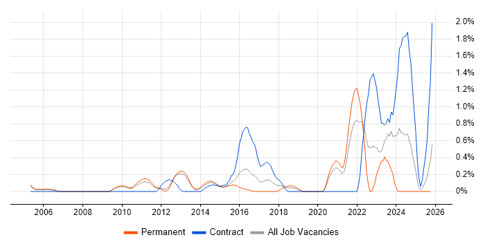 Vulnerability Assessment job vacancy trend in Bedfordshire