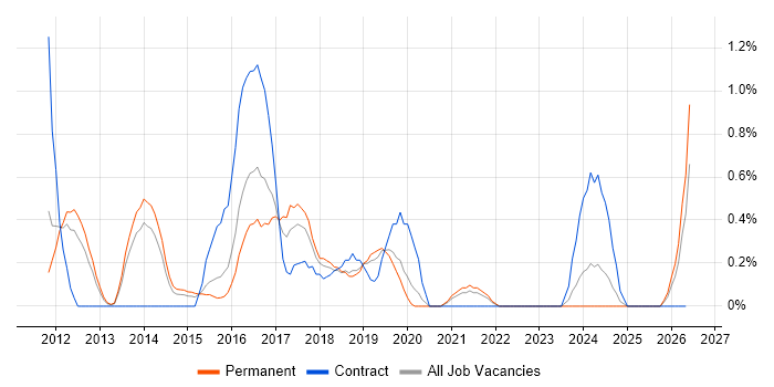Vulnerability Scanning job vacancy trend in Bedfordshire