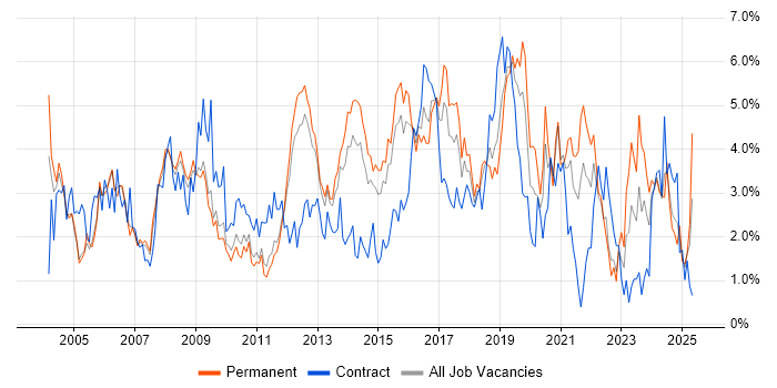 Job vacancy trend for WAN in Bedfordshire Job vacancy trend for WAN in Bedfordshire