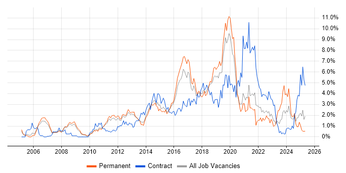 Job vacancy trend for Waterfall in Bedfordshire Job vacancy trend for Waterfall in Bedfordshire
