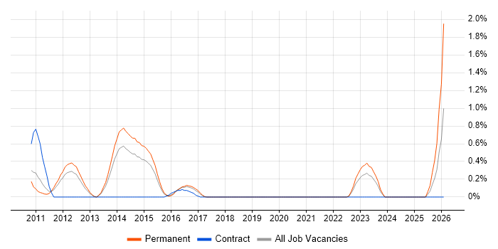 WCAG job vacancy trend in Bedfordshire