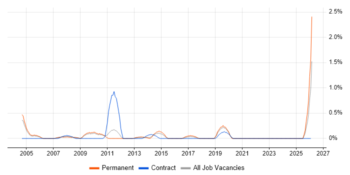 Web Administrator job vacancy trend in Bedfordshire