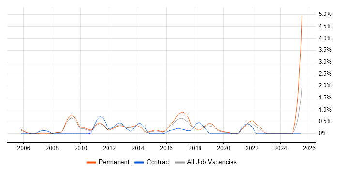 Job vacancy trend for Web Analytics in Bedfordshire