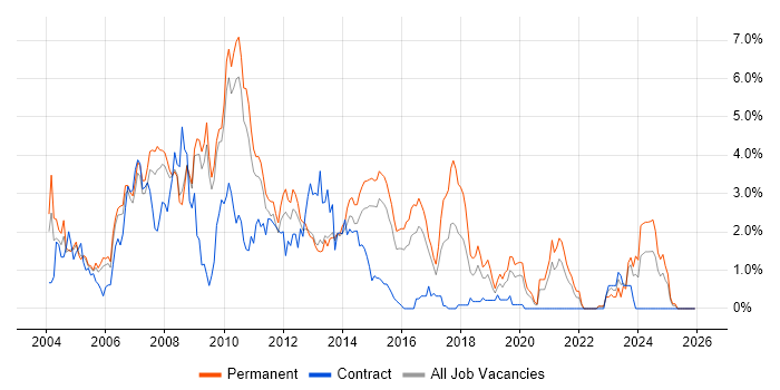 Web Developer job vacancy trend in Bedfordshire