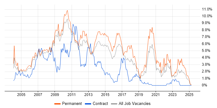 Job vacancy trend for Web Development in Bedfordshire Job vacancy trend for Web Development in Bedfordshire