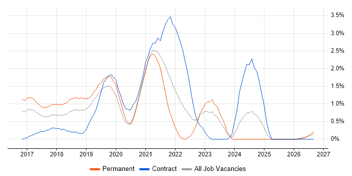 Windows Server 2016 job vacancy trend in Bedfordshire