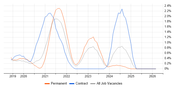 Windows Server 2019 job vacancy trend in Bedfordshire