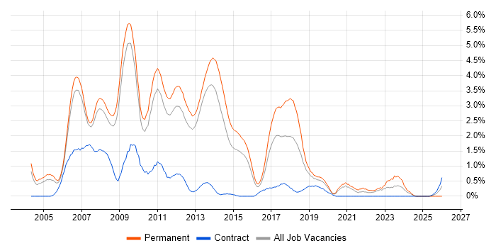 WinForms job vacancy trend in Bedfordshire