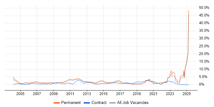 Job vacancy trend for Wireless in Bedfordshire Job vacancy trend for Wireless in Bedfordshire