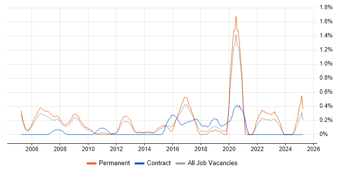 Job vacancy trend for WLAN in Bedfordshire Job vacancy trend for WLAN in Bedfordshire