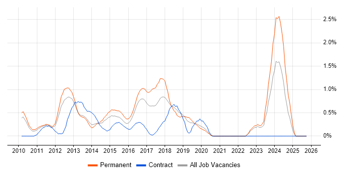 WordPress job vacancy trend in Bedfordshire