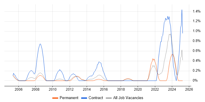 Job vacancy trend for Work Breakdown Structure in Bedfordshire Job vacancy trend for Work Breakdown Structure in Bedfordshire