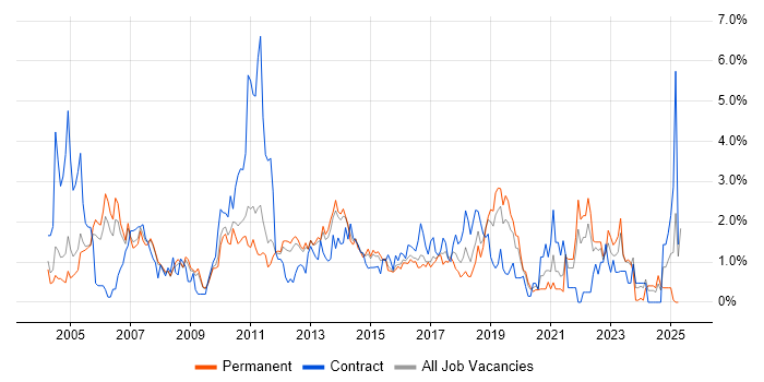 Job vacancy trend for Workflow in Bedfordshire Job vacancy trend for Workflow in Bedfordshire