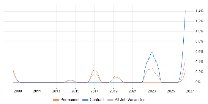 Workload Management job vacancy trend in Bedfordshire