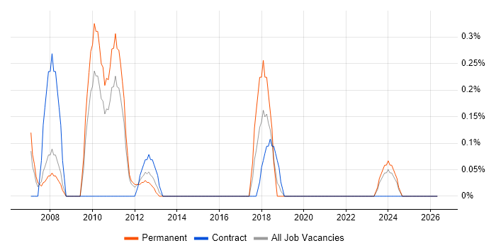 X++ job vacancy trend in Bedfordshire