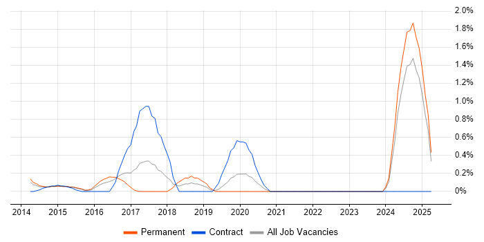 Job vacancy trend for Xamarin Developer in Bedfordshire Job vacancy trend for Xamarin Developer in Bedfordshire