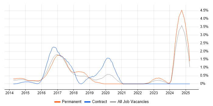 Job vacancy trend for Xamarin in Bedfordshire Job vacancy trend for Xamarin in Bedfordshire