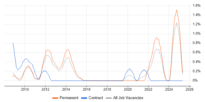 Job vacancy trend for XAML in Bedfordshire Job vacancy trend for XAML in Bedfordshire