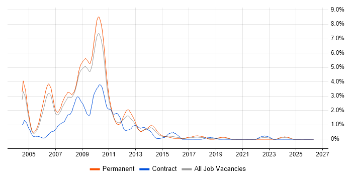 XHTML job vacancy trend in Bedfordshire