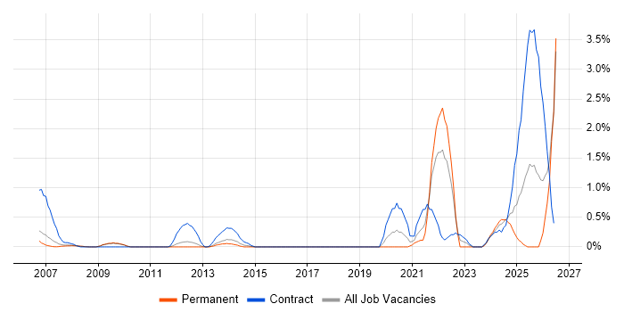Xilinx job vacancy trend in Bedfordshire