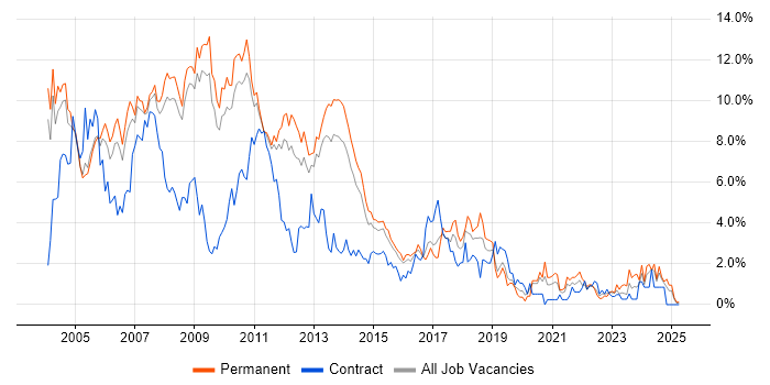 Job vacancy trend for XML in Bedfordshire Job vacancy trend for XML in Bedfordshire