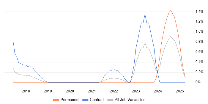 Job vacancy trend for YAML in Bedfordshire Job vacancy trend for YAML in Bedfordshire