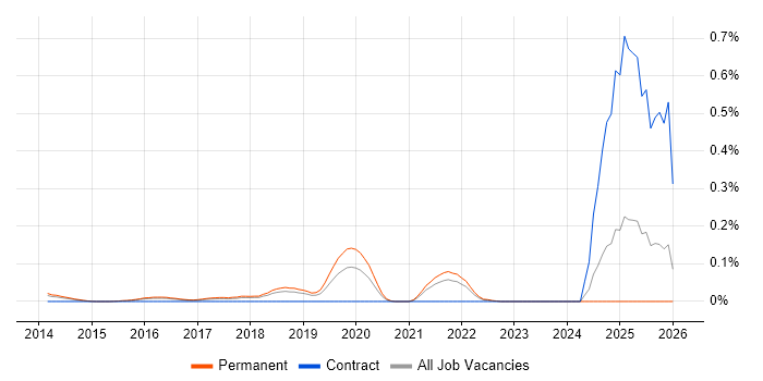 Behavioural Analytics job vacancy trend in the East of England