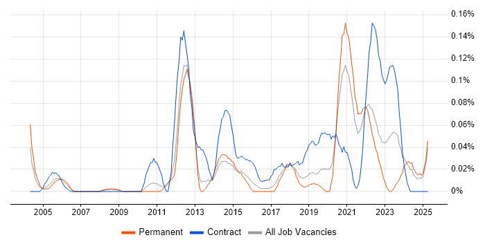 Job vacancy trend for Behavioural Change in the East of England Job vacancy trend for Behavioural Change in the East of England