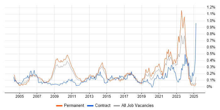 Job vacancy trend for Benchmarking in the East of England Job vacancy trend for Benchmarking in the East of England