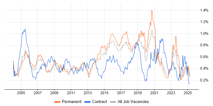 Job vacancy trend for BGP in the East of England Job vacancy trend for BGP in the East of England