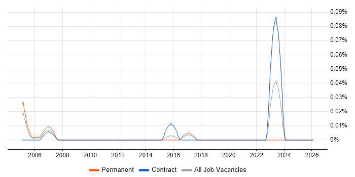 BICSI Certification job vacancy trend in the East of England