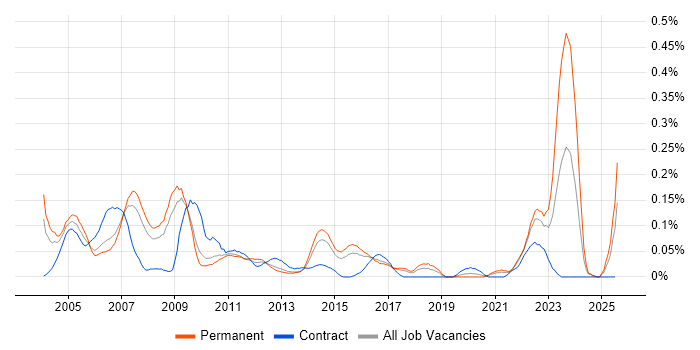 Job vacancy trend for Bid Manager in the East of England Job vacancy trend for Bid Manager in the East of England