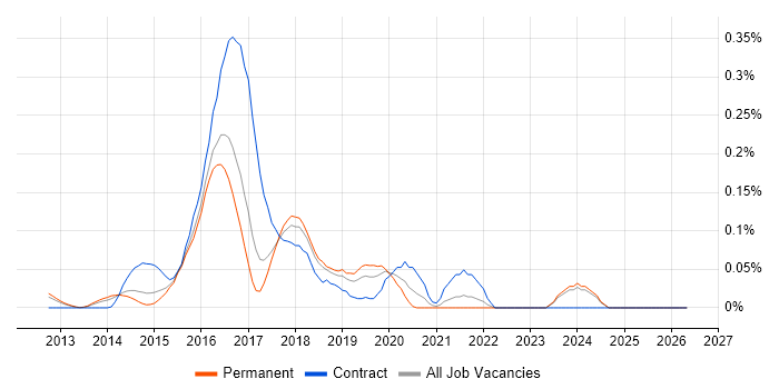 Big Data Analytics job vacancy trend in the East of England