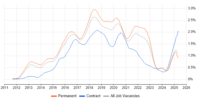 Job vacancy trend for Big Data in the East of England