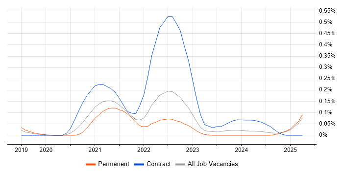 Job vacancy trend for BigCommerce in the East of England Job vacancy trend for BigCommerce in the East of England