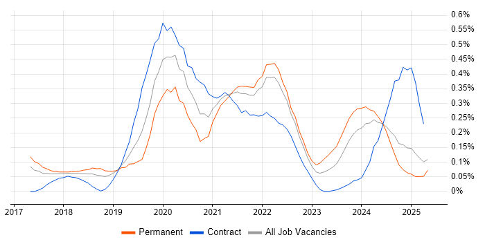 Job vacancy trend for BigQuery in the East of England Job vacancy trend for BigQuery in the East of England