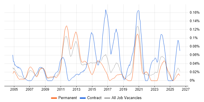 Bill of Materials job vacancy trend in the East of England