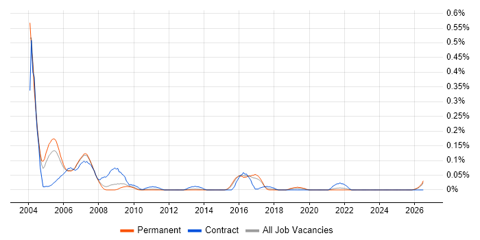 Billing Analyst job vacancy trend in the East of England