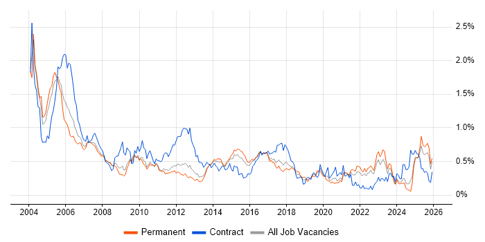 Billing job vacancy trend in the East of England