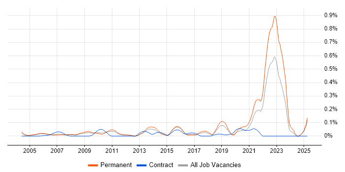 Job vacancy trend for Biochemistry in the East of England Job vacancy trend for Biochemistry in the East of England