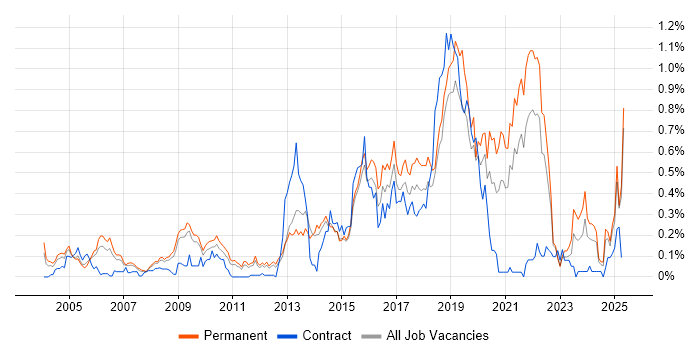 Job vacancy trend for Bioinformatics in the East of England Job vacancy trend for Bioinformatics in the East of England