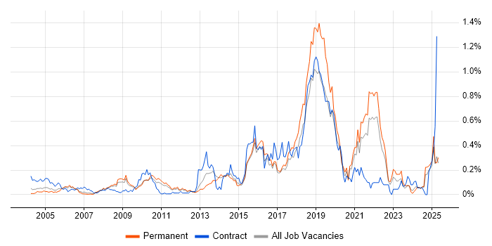 Job vacancy trend for Biology in the East of England Job vacancy trend for Biology in the East of England
